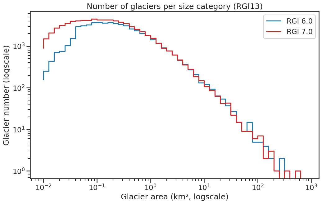 region histogram